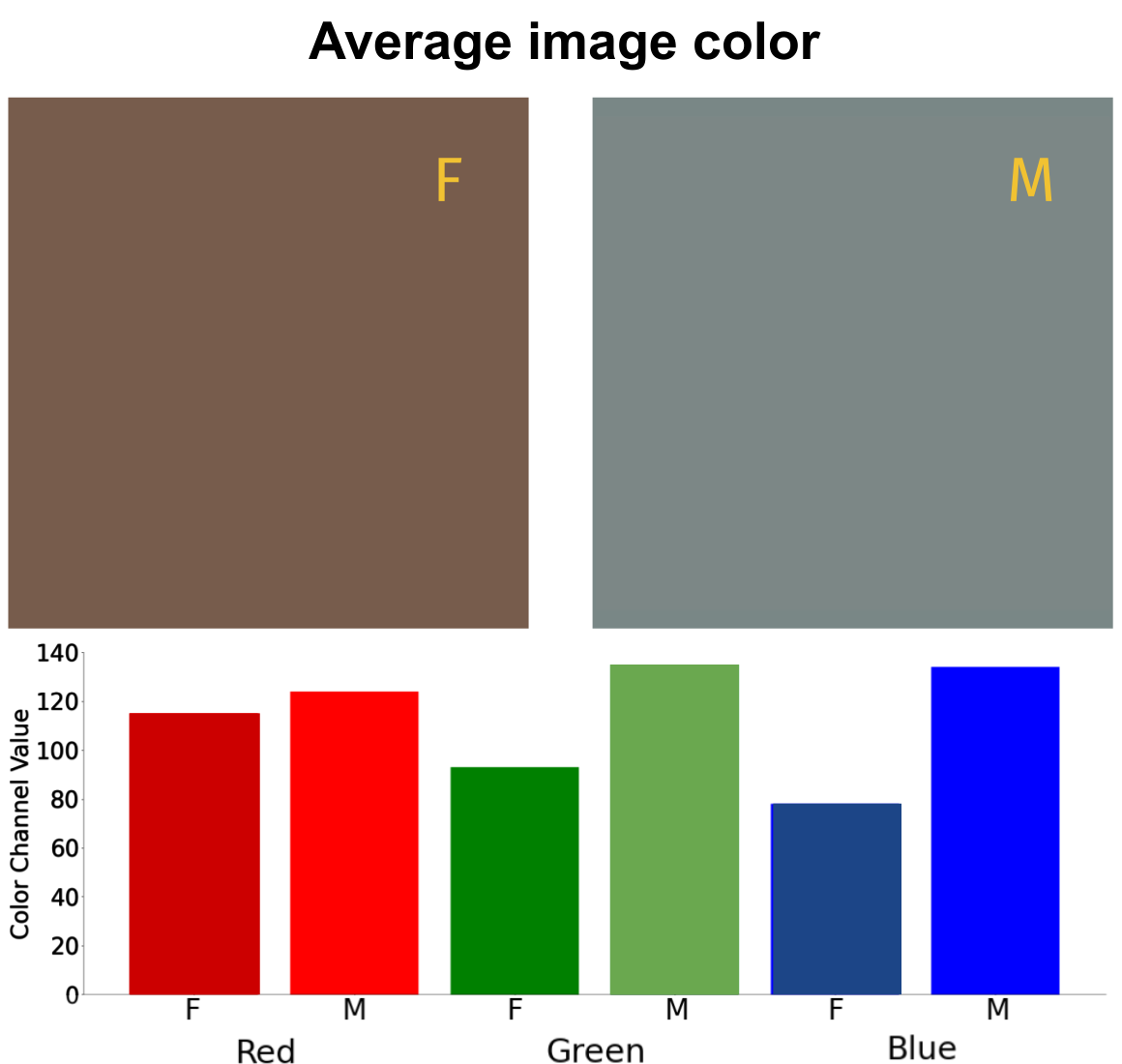 difference in avg color between labelled female and male images
