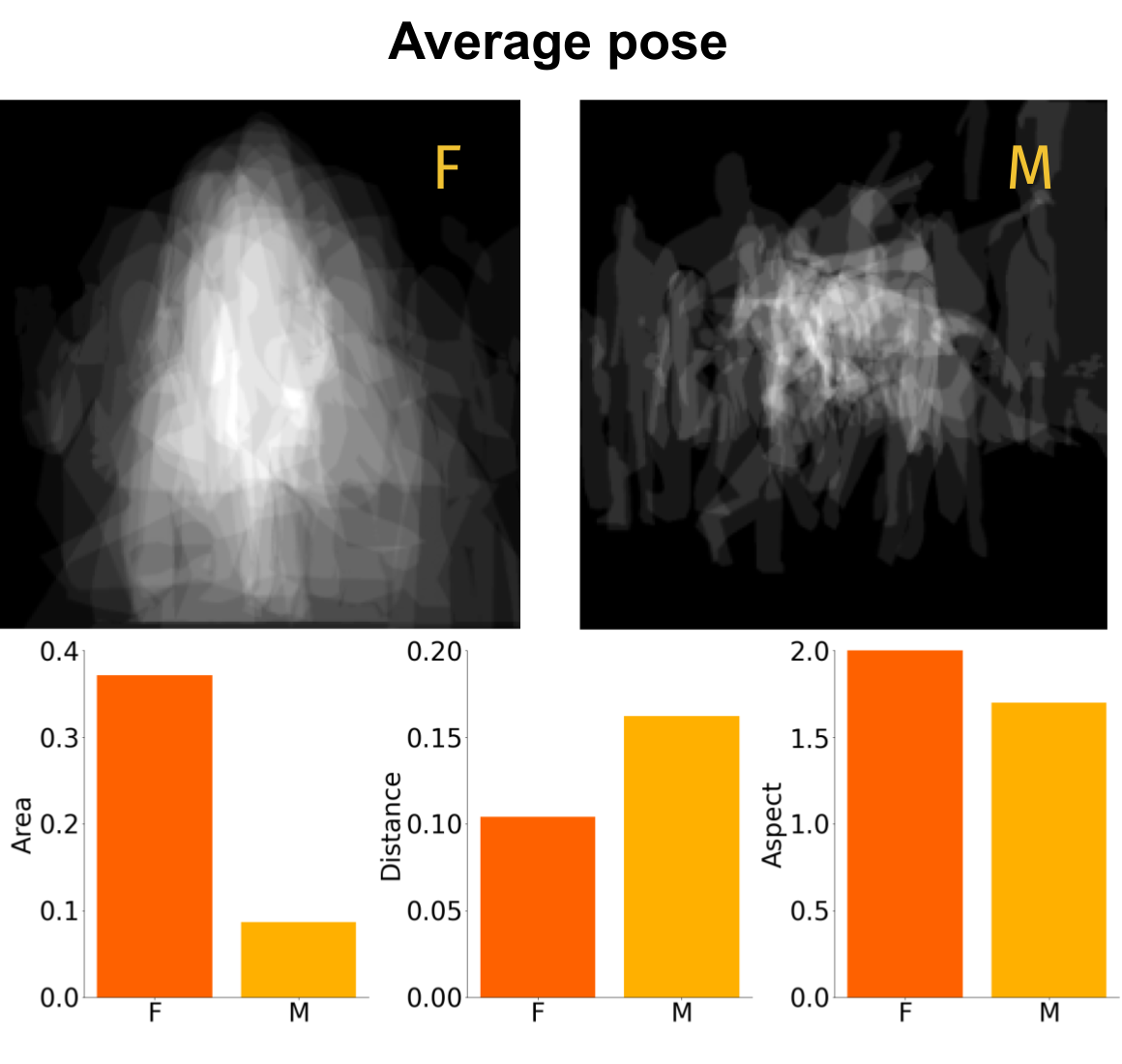 difference in avg pose between labelled female and male images